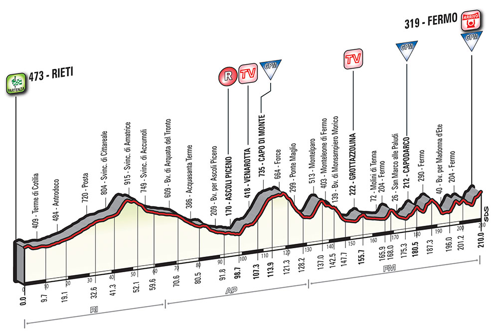 Tirreno Adriatico 2017